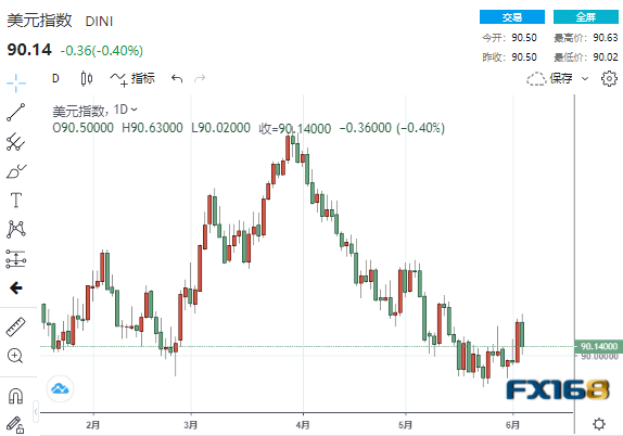 FX168每周美元调查:市场过于自满了?美联储这一举动或吓坏市场 美元净空仓骤降、多头将展开绝地反击?
