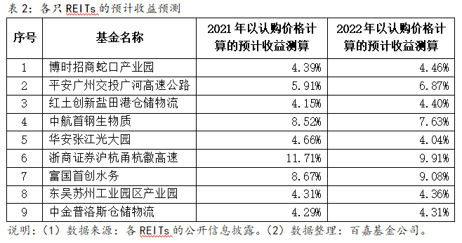 【第1047期】高比例分红是REITs的特色吗?