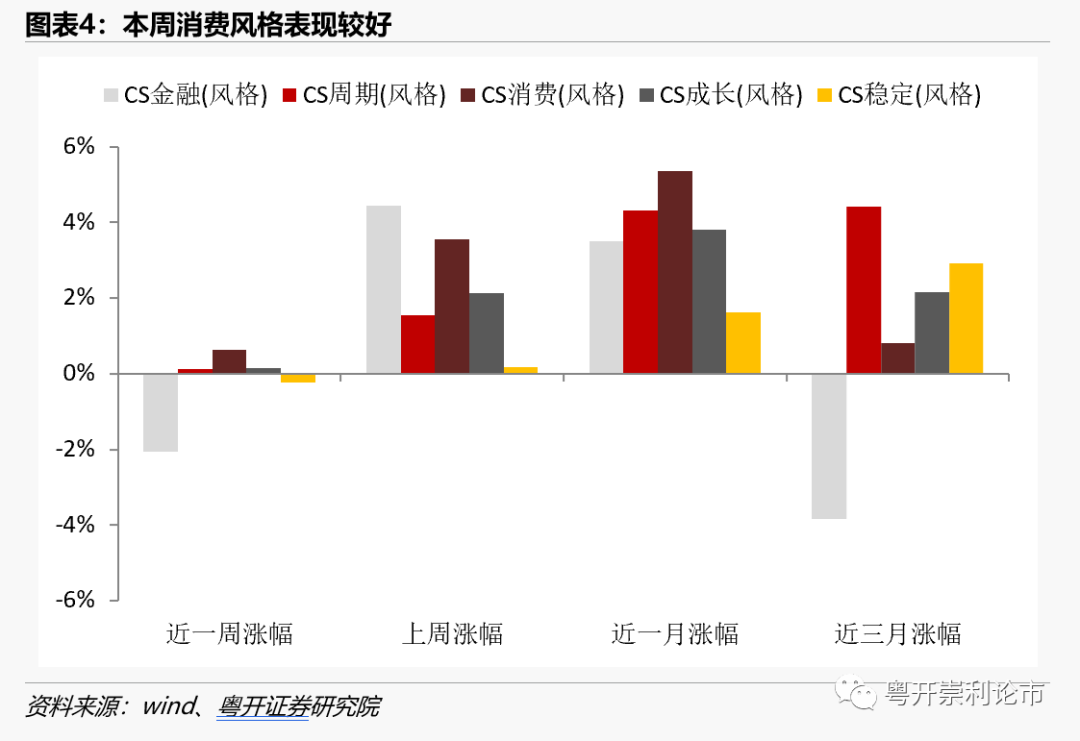 粤开策略大势研判 | 复苏动能向下游转换,后市配置方向几何