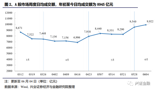 【兴证金融 傅慧芳】非银周报:监管规范惠民保经营,市场交投明显回升
