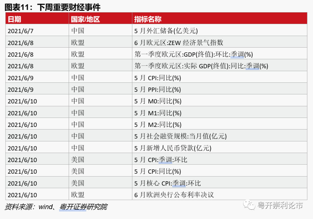 粤开策略大势研判 | 复苏动能向下游转换,后市配置方向几何