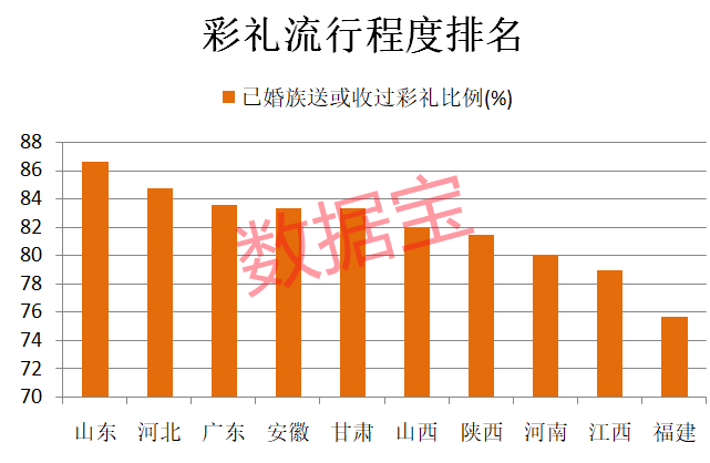 【贝博体育】彩礼最新舆图!浙江18.3万天下第一 黑龙江男方压力最高(图2) 【贝博体育】彩礼最新舆图!浙江18.3万天下第一 黑龙江男方压力最高(图2)