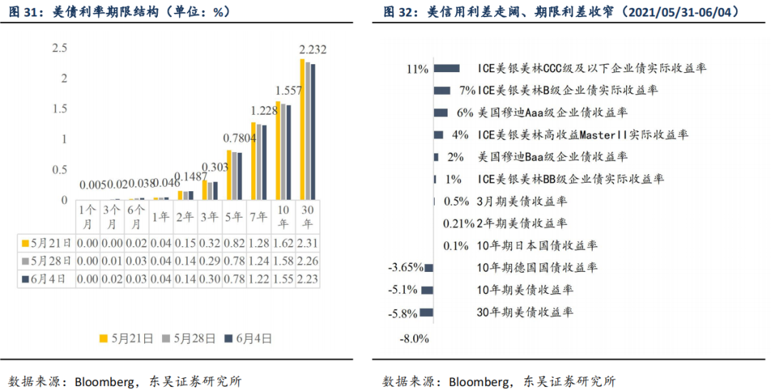 【东吴固收李勇|周观】地方债新增供给不及预期,美国仍受“用工荒”限制 20210606