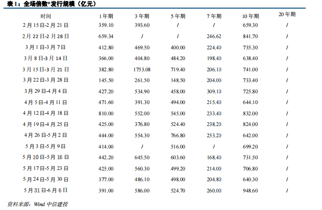 【中信建投 固收】流动性继续平稳,PMI结构存忧——利率债周报