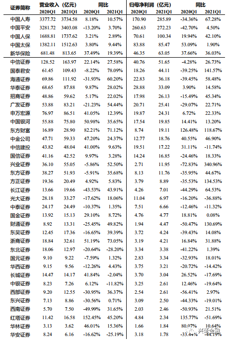 【兴证金融 傅慧芳】非银周报:监管规范惠民保经营,市场交投明显回升