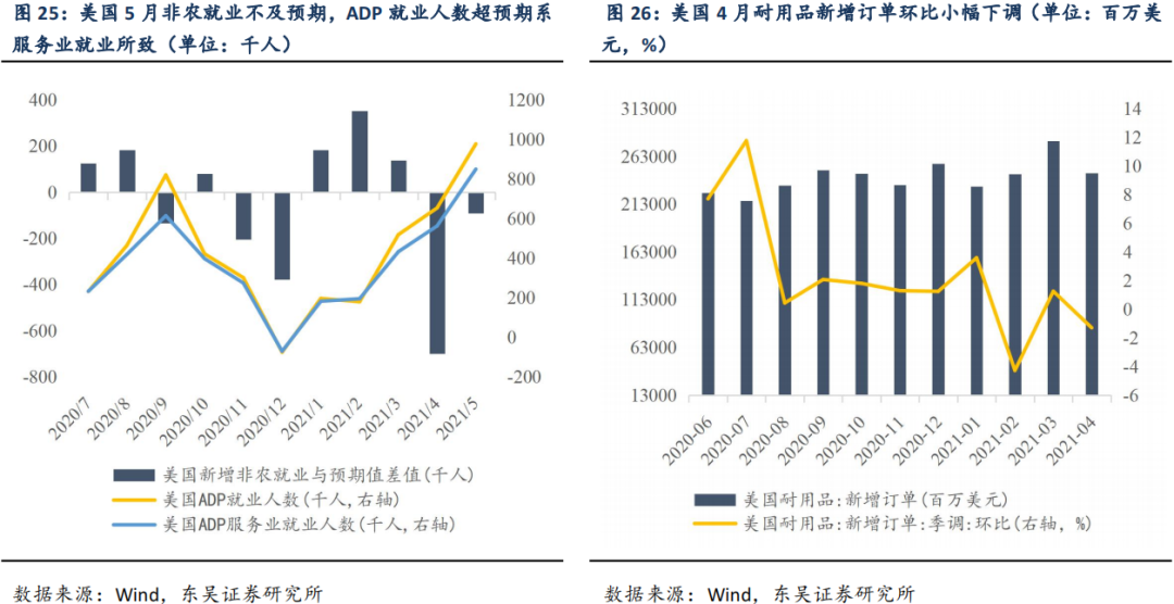【东吴固收李勇|周观】地方债新增供给不及预期,美国仍受“用工荒”限制 20210606