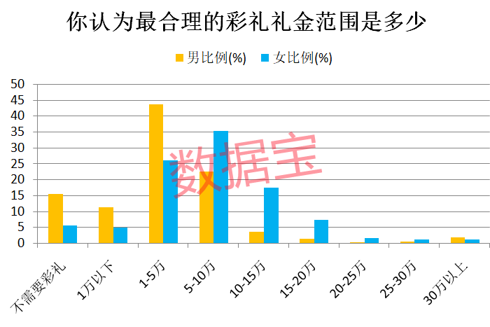 【贝博体育】彩礼最新舆图!浙江18.3万天下第一 黑龙江男方压力最高(图3) 【贝博体育】彩礼最新舆图!浙江18.3万天下第一 黑龙江男方压力最高(图3)