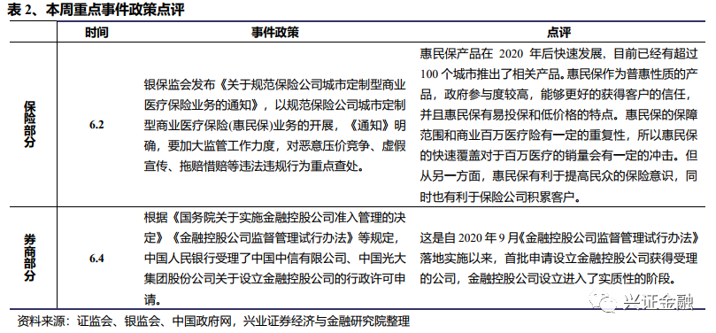 【兴证金融 傅慧芳】非银周报:监管规范惠民保经营,市场交投明显回升