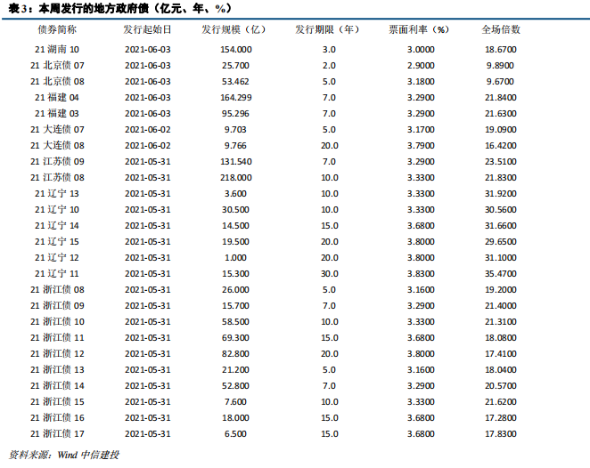 【中信建投 固收】流动性继续平稳,PMI结构存忧——利率债周报
