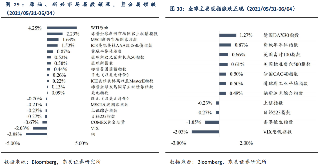 【东吴固收李勇|周观】地方债新增供给不及预期,美国仍受“用工荒”限制 20210606