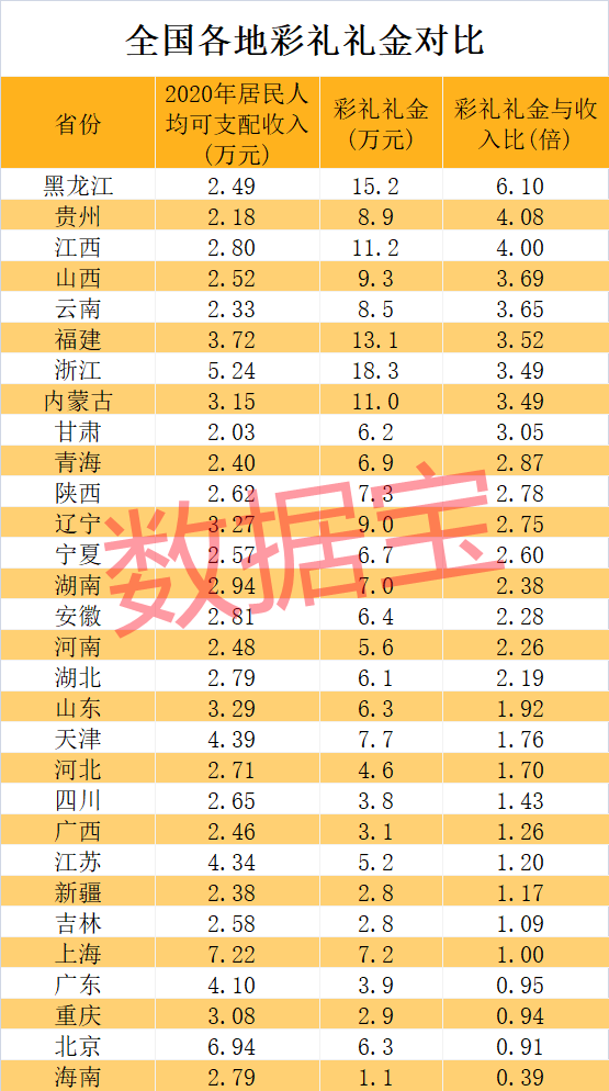 【贝博体育】彩礼最新舆图!浙江18.3万天下第一 黑龙江男方压力最高(图5) 【贝博体育】彩礼最新舆图!浙江18.3万天下第一 黑龙江男方压力最高(图5)