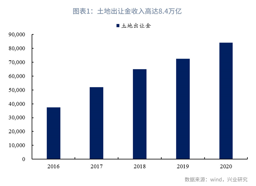 【今日推荐】资负视角看土地出让收入征收变化