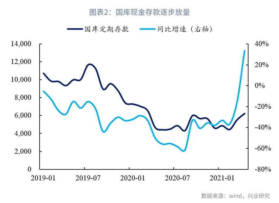 【今日推荐】资负视角看土地出让收入征收变化
