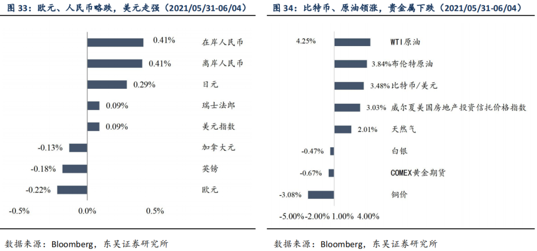 【东吴固收李勇|周观】地方债新增供给不及预期,美国仍受“用工荒”限制 20210606