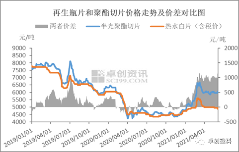 再生PET:新料与再生料间价差维持千元附近