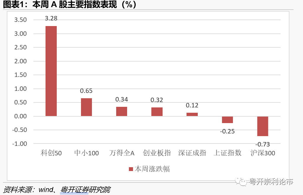 粤开策略大势研判 | 复苏动能向下游转换,后市配置方向几何