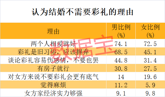 【贝博体育】彩礼最新舆图!浙江18.3万天下第一 黑龙江男方压力最高(图4) 【贝博体育】彩礼最新舆图!浙江18.3万天下第一 黑龙江男方压力最高(图4)