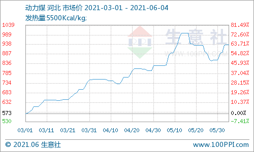 生意社:6月7日动力煤价格暂稳运行