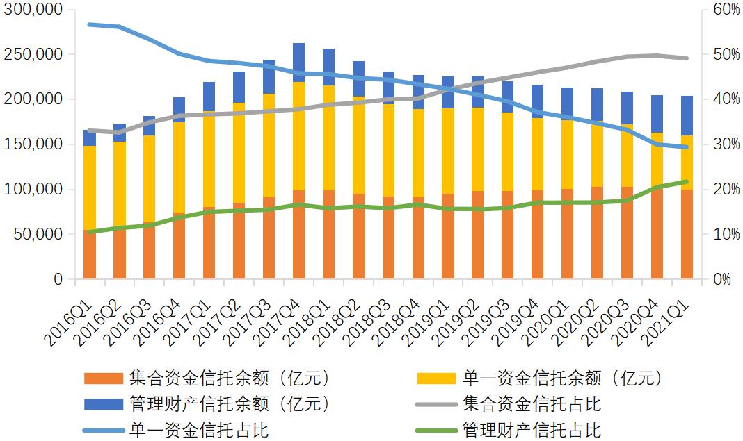 图2  <a href=http://www.skping.com target=_blank class=infotextkey>信托</a>资产按资金来源分类的规模及其占比