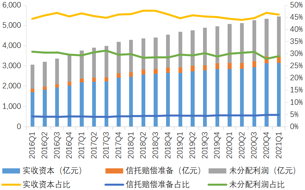 图5  <a href=http://www.skping.com target=_blank class=infotextkey>信托</a>公司所有者权益的主要构成与占比