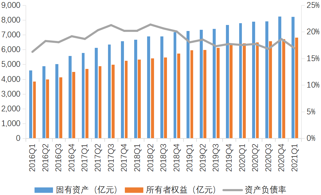 图4  固有资产与所有者权益的规模变动趋势