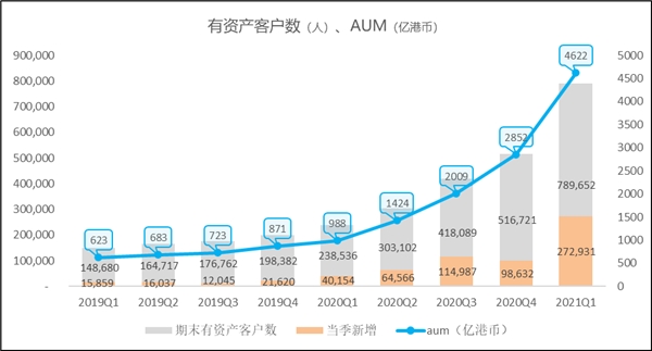富途财报:业绩再超预期,大象财富具备巨大成长空间