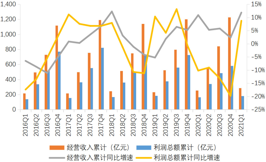 图8  <a href=http://www.skping.com target=_blank class=infotextkey>信托</a>公司经营收入与利润总额的变化趋势