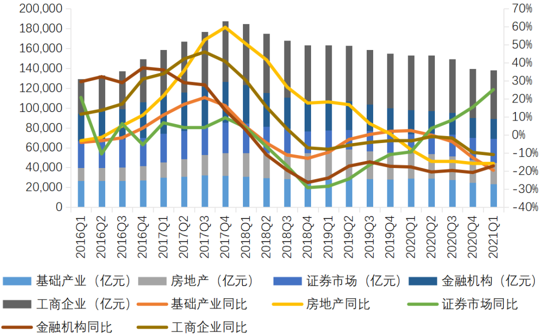 图9  资金<a href=http://www.skping.com target=_blank class=infotextkey>信托</a>按投向分类的规模及增长情况