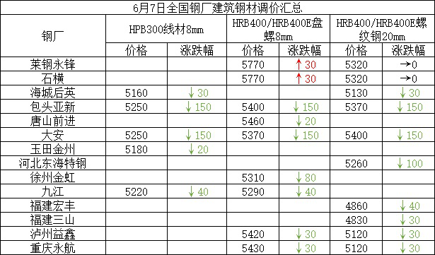 兰格建筑钢材日盘点:期现双杀 成交明显不足