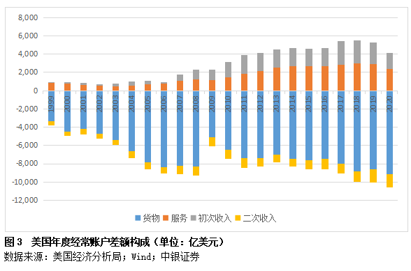 管涛:美国国际收支状况的疫情影响因素