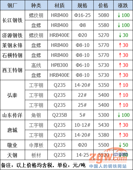 调价:跌了100!19家钢厂调价了!