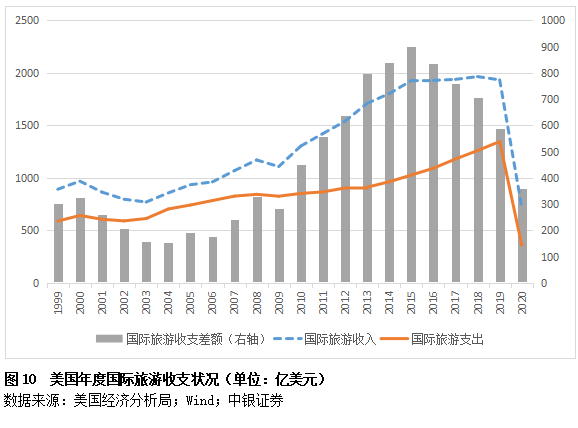 管涛:美国国际收支状况的疫情影响因素