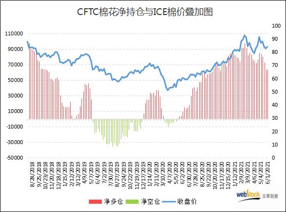 美棉期价重现涨势 基金净多仓小幅扩张