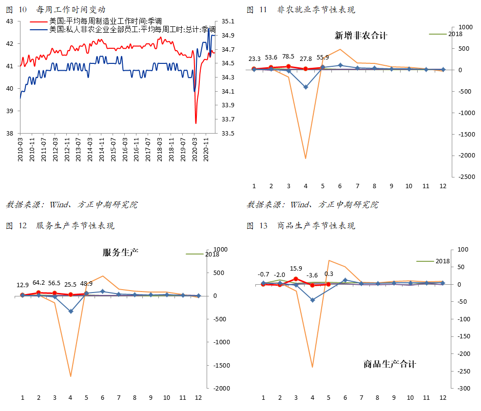 美国非农数据虽不及预期 然就业市场强劲复苏依旧 ——美国5月非农数据解读