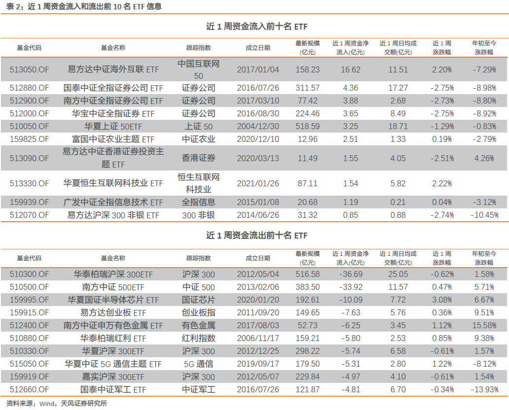 连续八周净流入的北向资金在增配哪些行业【流动性跟踪第16期】