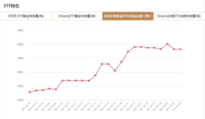 全球主要黄金ETFs6月4日持金总量与上一交易日增加1.41吨
