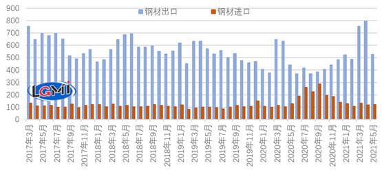 图1 2017-2021年月度钢材进出口走势