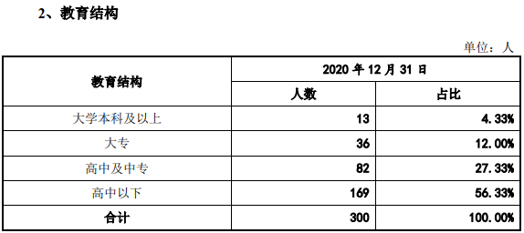 星源卓镁董事履历疑似造假,大专以上学历人员占比近16%竟成高新企业?