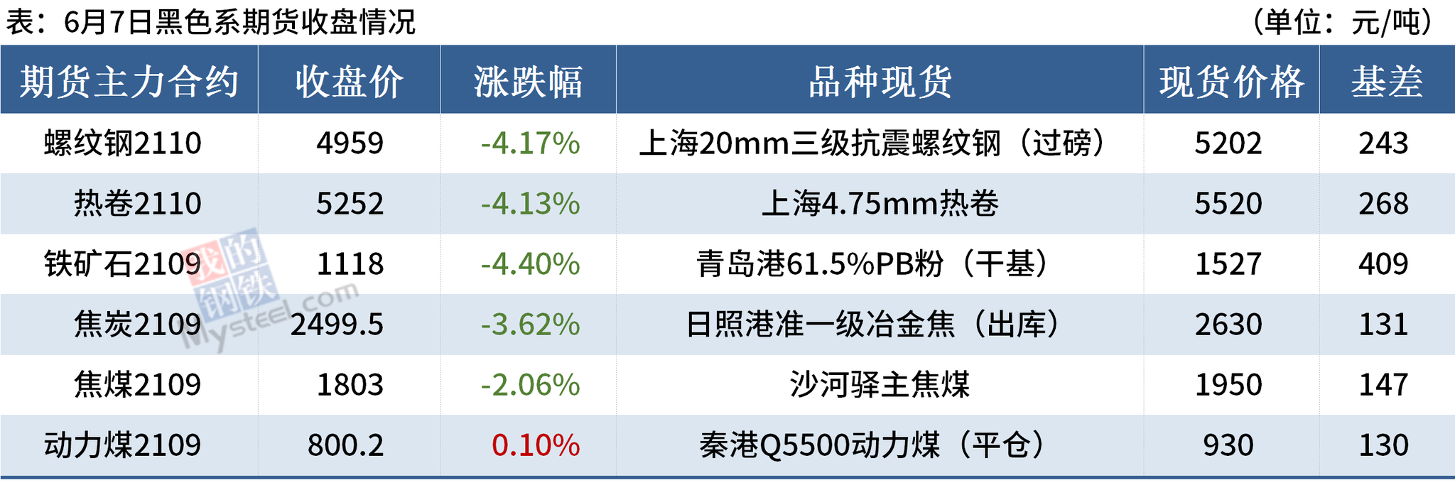 Mysteel晚餐:澳巴铁矿发运量双增,矿价领跌黑色系