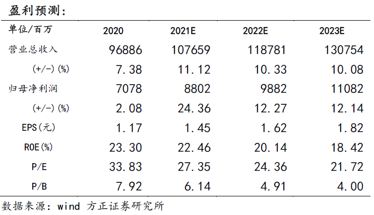 【伊利股份事件点评:拟募资布局产能,长远目标全球乳业第一—方正食品饮料210606】