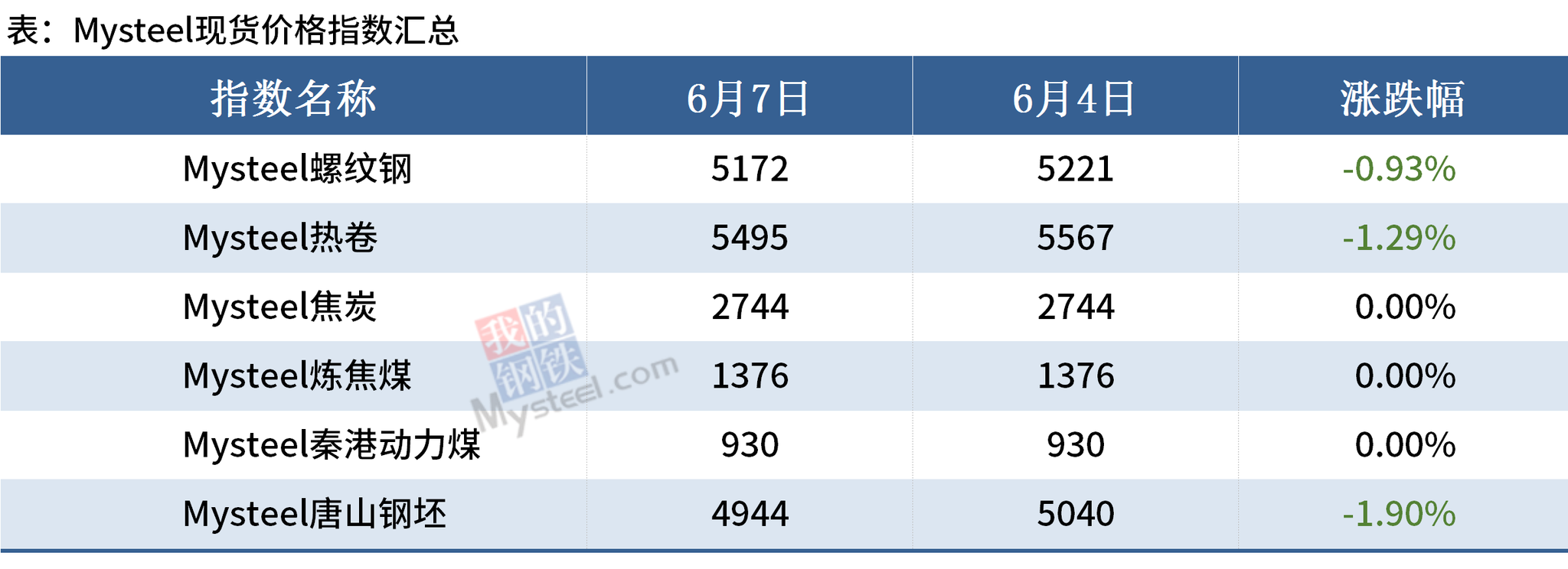Mysteel晚餐:澳巴铁矿发运量双增,矿价领跌黑色系