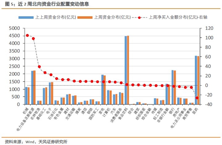 连续八周净流入的北向资金在增配哪些行业【流动性跟踪第16期】
