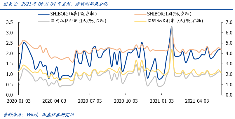 【国盛策略 | 资金价格周监控】6月以来流动性有何变化?