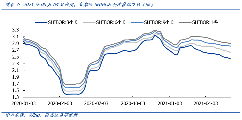 【国盛策略 | 资金价格周监控】6月以来流动性有何变化?