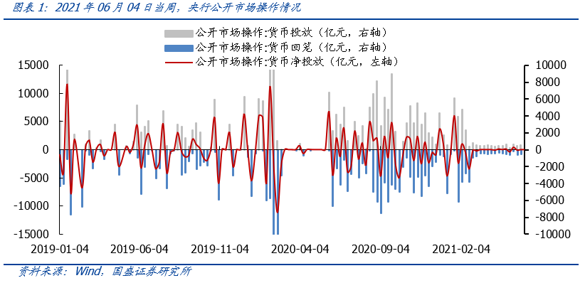 【国盛策略 | 资金价格周监控】6月以来流动性有何变化?