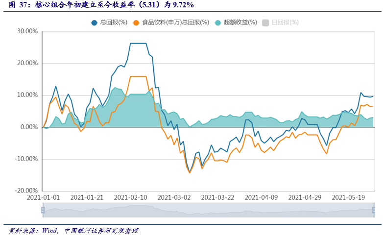 【银河食品饮料周颖】行业动态 2021.5丨下游市场积极恢复,食品相关工业生产景气度提升