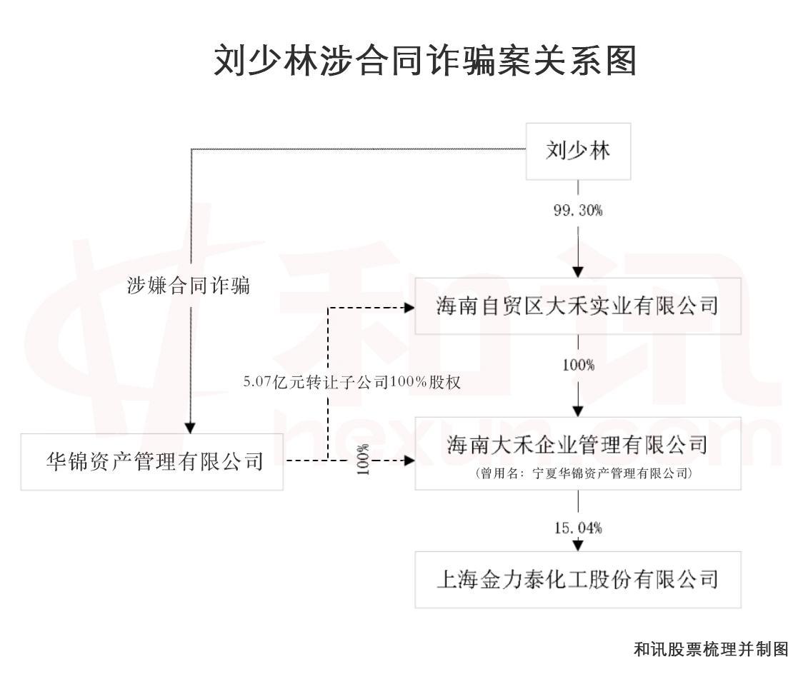 金力泰实控人刘少林被批捕被控合同诈骗