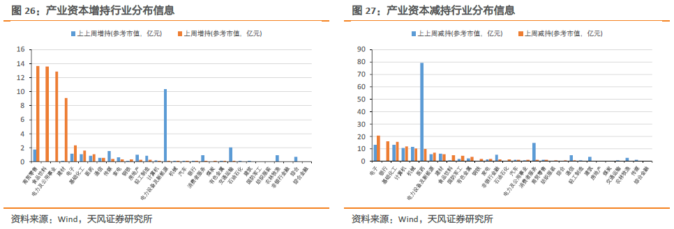 连续八周净流入的北向资金在增配哪些行业【流动性跟踪第16期】