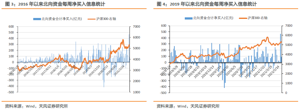 连续八周净流入的北向资金在增配哪些行业【流动性跟踪第16期】
