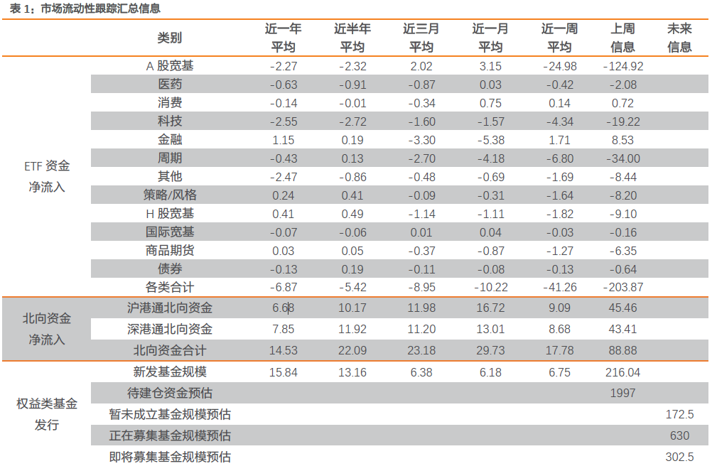 连续八周净流入的北向资金在增配哪些行业【流动性跟踪第16期】